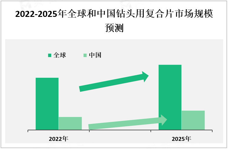 2022-2025年全球和中国钻头用复合片市场规模预测