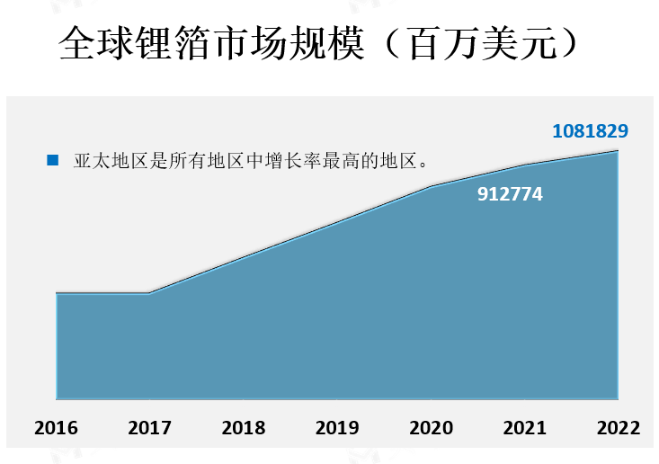 全球锂箔市场规模