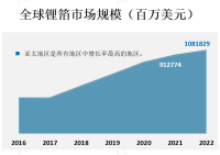 锂箔市场：锂电池行业占据最大的应用市场，赣锋锂业集团有限公司是行业领导者