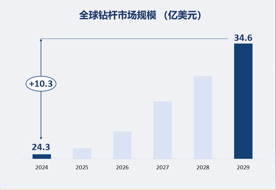 全球钻杆市场规模 （亿美元）