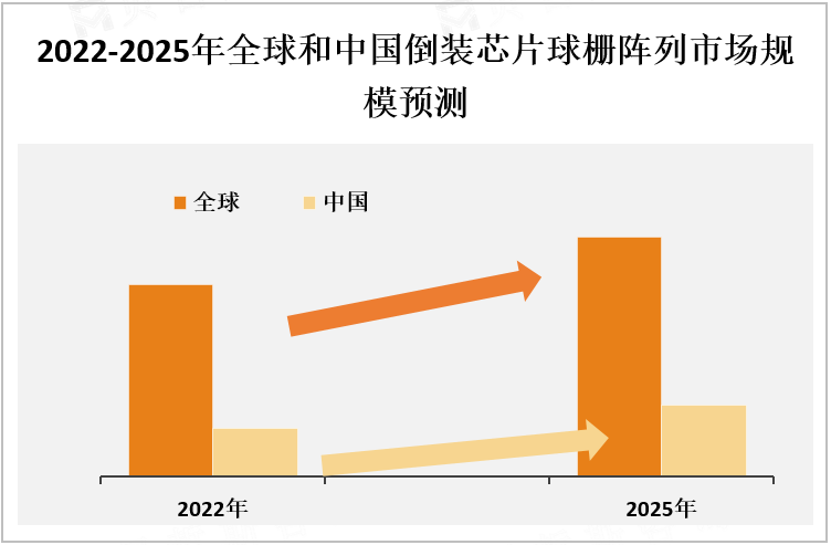 2022-2025年全球和中国倒装芯片球栅阵列市场规模预测