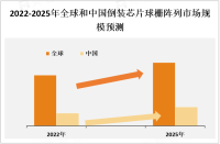 高性能计算、通信设备、消费电子和汽车电子等领域的需求快速增加促使倒装芯片球栅阵列市场不断扩大

