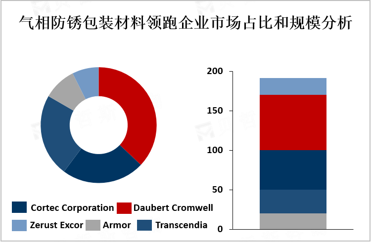 气相防锈包装材料领跑企业市场占比和规模分析