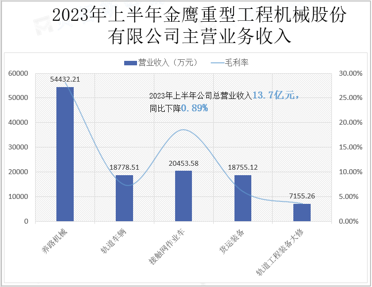 2023年上半年金鹰重型工程机械股份有限公司主营业务收入