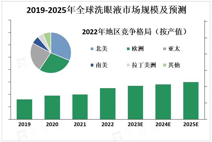 2019-2025年全球洗眼液市场规模及预测