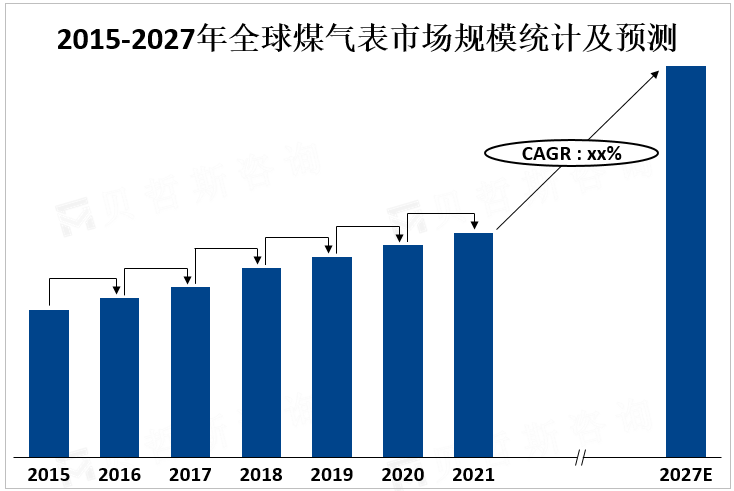 2015-2027年全球煤气表市场规模统计及预测