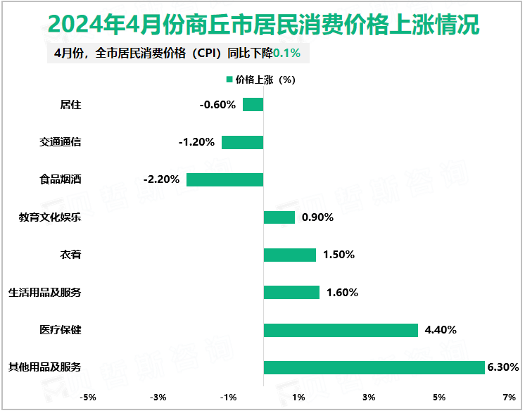 2024年4月份商丘市居民消费价格上涨情况