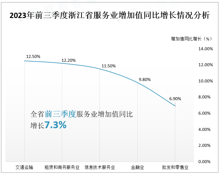 2023年前三季度浙江省服务业增加值同比增长情况分析