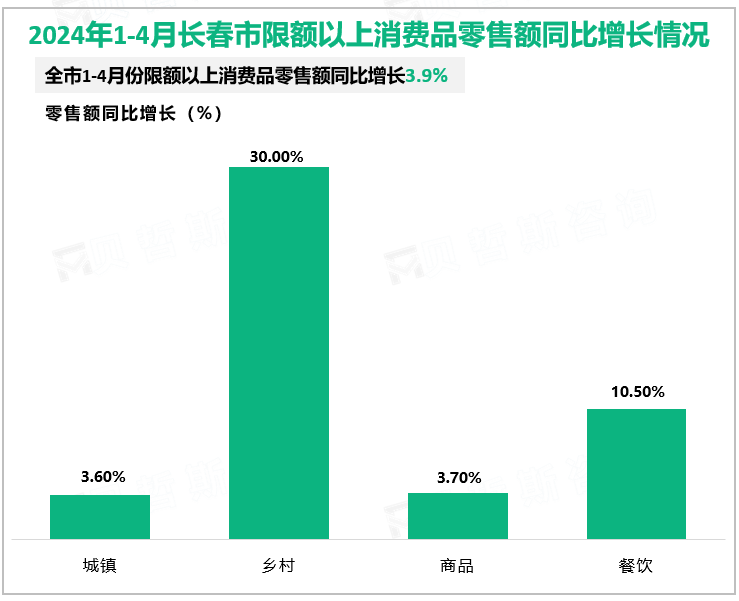 2024年1-4月长春市限额以上消费品零售额同比增长情况