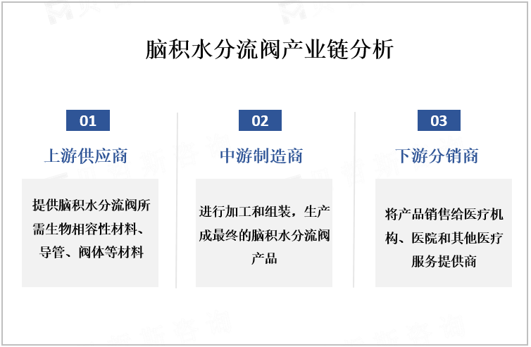 脑积水分流阀产业链分析
