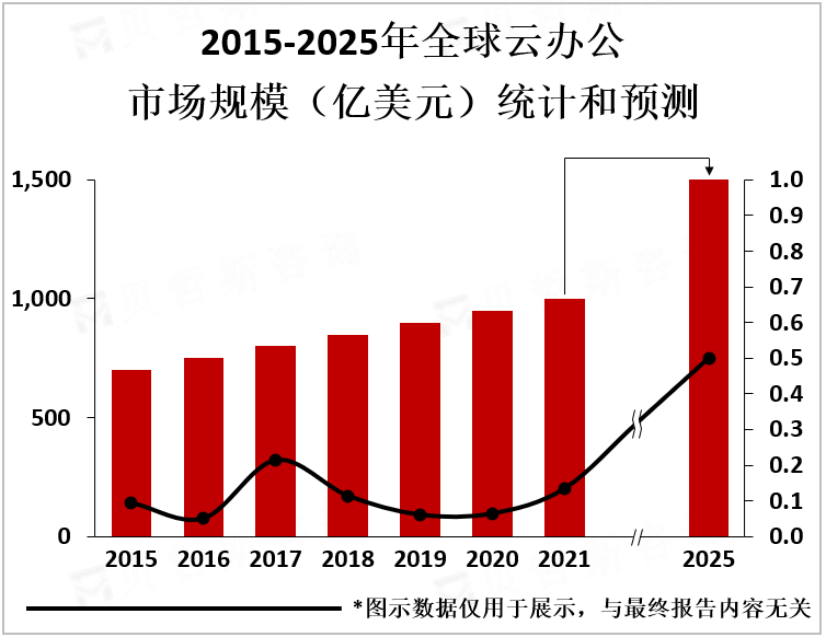 2015-2025年全球云办公市场规模（亿美元）统计和预测