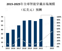 智能穿戴行业市场竞争激烈，智能手表是最受欢迎的智能穿戴设备