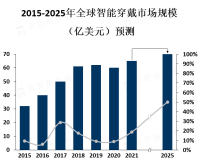 智能穿戴行业市场竞争激烈，智能手表是最受欢迎的智能穿戴设备