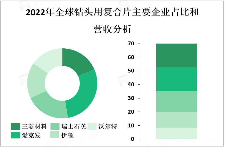 2022年全球钻头用复合片主要企业占比和营收分析