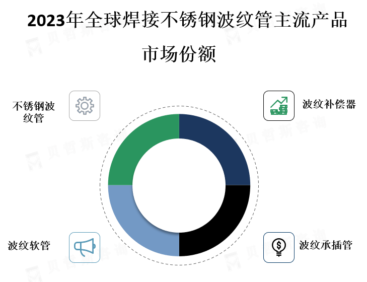 主流产品市场份额