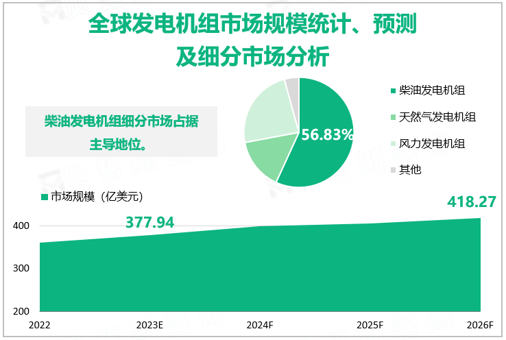 全球发电机组市场规模统计、预测及细分市场分析