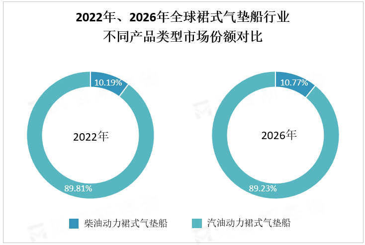 2022年、2026年全球裙式气垫船行业不同产品类型市场份额对比
