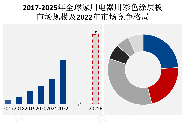 2017-2025年全球家用电器用彩色涂层板市场规模及2022年市场竞争格局