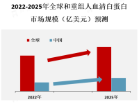 重组人血清白蛋白的需求主要受到医疗保健行业的推动