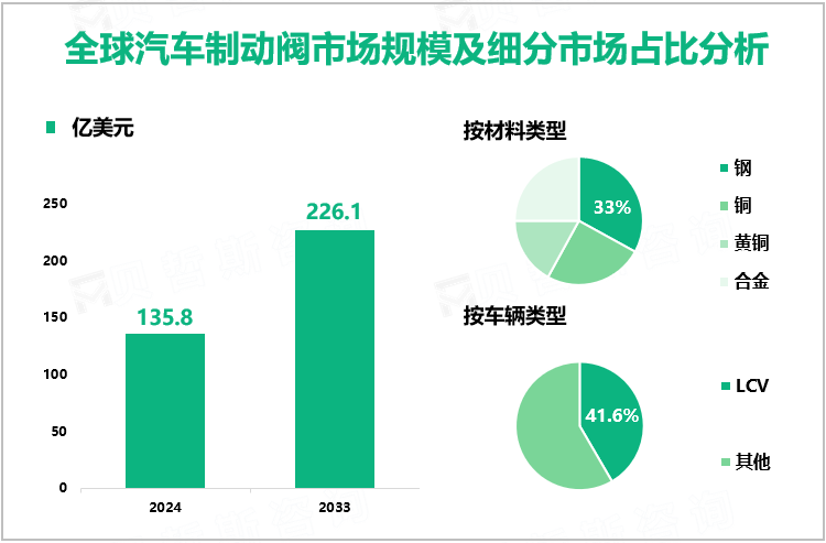 全球汽车制动阀市场规模及细分市场占比分析