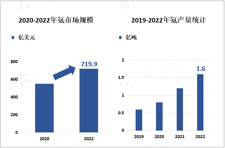 2020-2022年氨市场规模