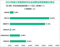 2024年前三季度西安市社会消费品零售总额3637.90亿元，同比增长2.4%