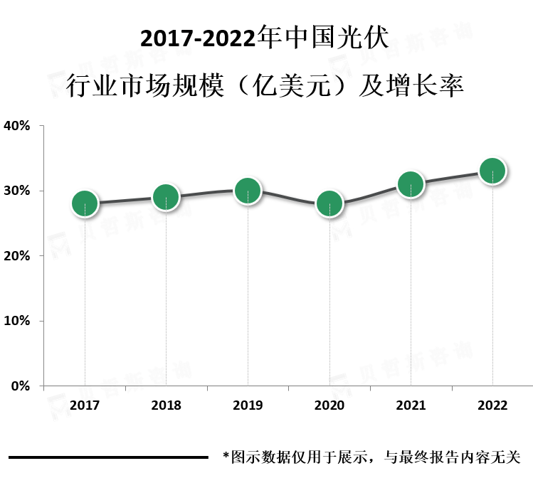 市场规模