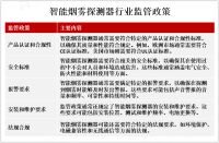 随着人们对家庭安全的重视度提高和智能家居市场的快速发展，智能烟雾探测器市场继续增长[图]
