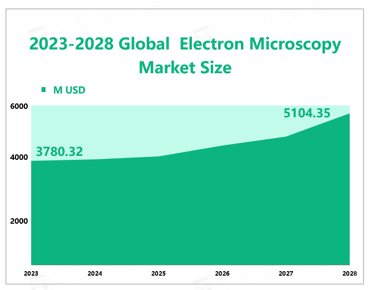 2023-2028 Global Electron Microscopy Market Size