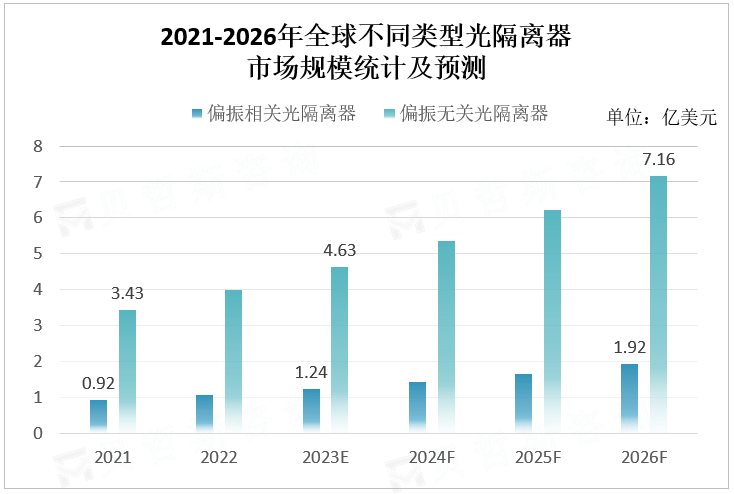 2021-2026年全球不同类型光隔离器市场规模统计及预测