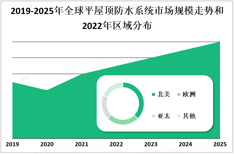 2019-2025年全球平屋顶防水系统市场规模走势和2022年区域分布