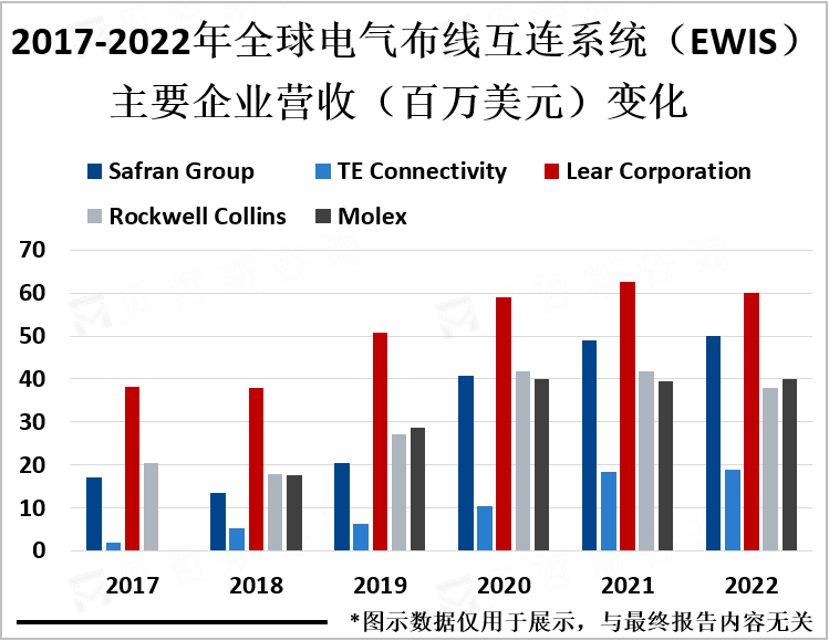 2017-2022年全球电气布线互连系统（EWIS）主要企业营收（百万美元）变化