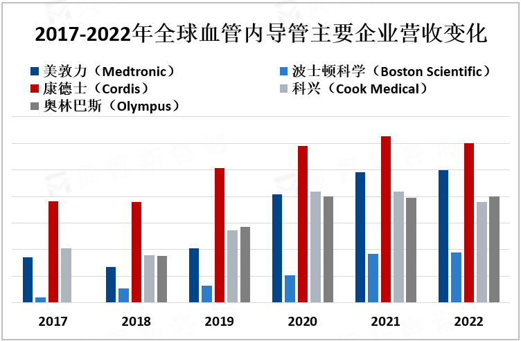 2017-2022年全球血管内导管主要企业营收变化