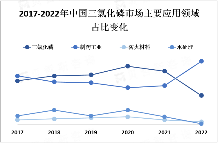 2017-2022年中国三氯化磷市场主要应用领域占比变化