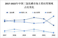 2023年三氯化磷市场规模及驱动因素分析

