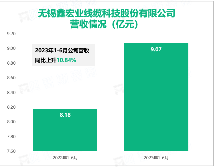 无锡鑫宏业线缆科技股份有限公司 营收情况（亿元）