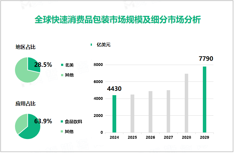 全球快速消费品包装市场规模及细分市场分析