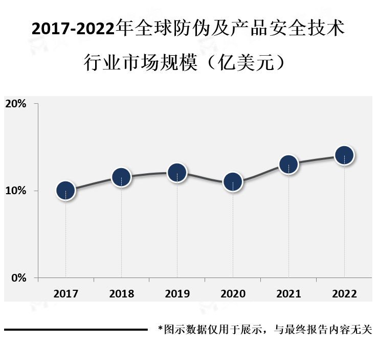 市场规模