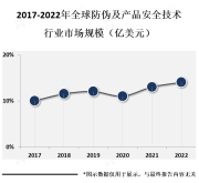 物理防伪技术和数字防伪技术是主要的技术手段