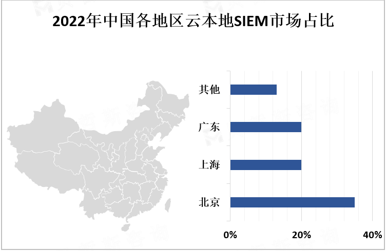 2022年中国各地区云本地SIEM市场占比