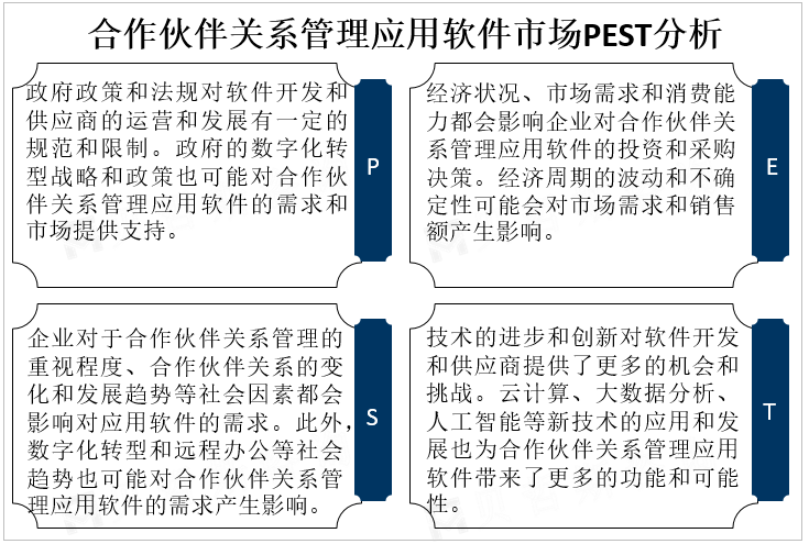 合作伙伴关系管理应用软件市场PEST分析