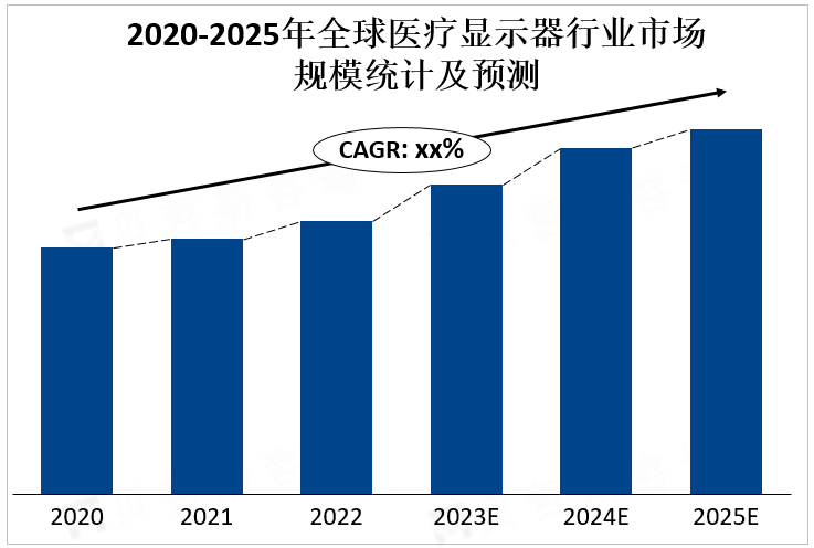 2020-2025年全球医疗显示器行业市场规模统计及预测