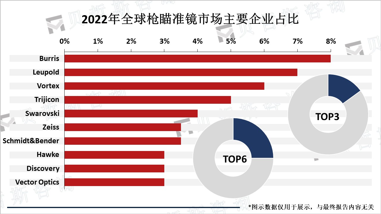 2022年全球枪瞄准镜市场主要企业占比