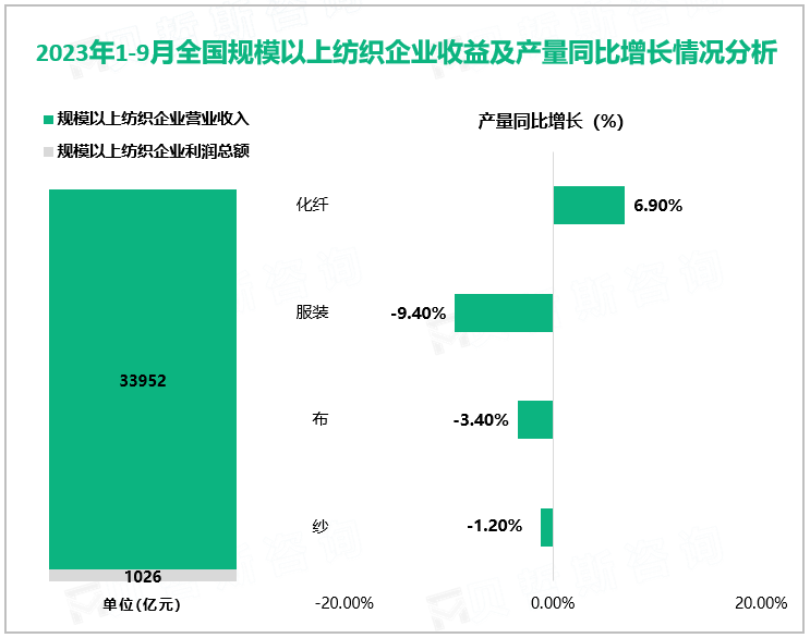 2023年1-9月全国规模以上纺织企业收益及产量同比增长情况分析