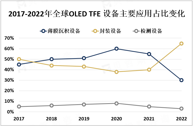 2017-2022年全球OLED TFE设备主要应用占比变化