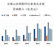 预计到2025年，全球云应用程序市场的价值将超过1万亿美元