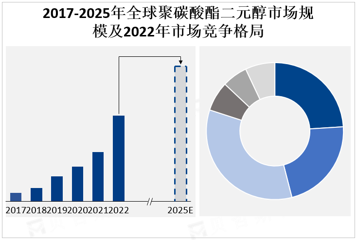 2020-2023年全球聚碳酸酯二元醇市场主要产品类型市场份额统计及预测