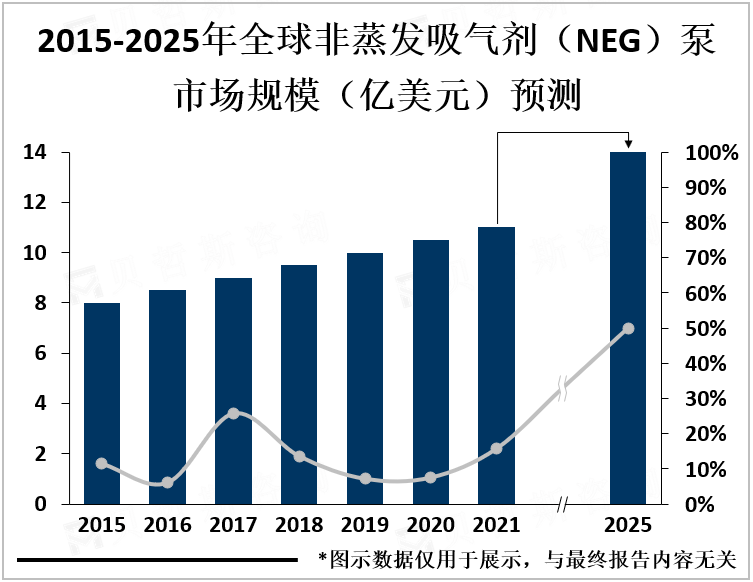 2015-2025年全球非蒸发吸气剂（NEG）泵市场规模（亿美元）预测