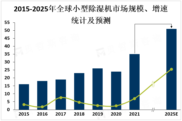 2015-2025年全球小型除湿机市场规模、增速统计及预测