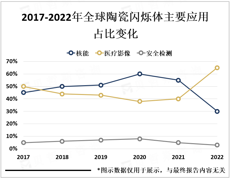 2017-2022年全球陶瓷闪烁体主要应用占比变化